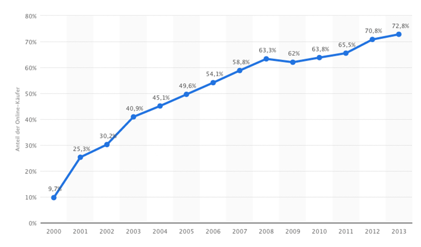 online-shopping-stat