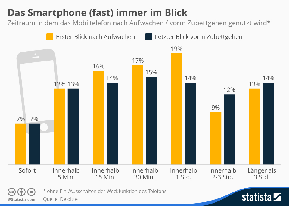 nutzungsmuster von mobiltelefonnutzern