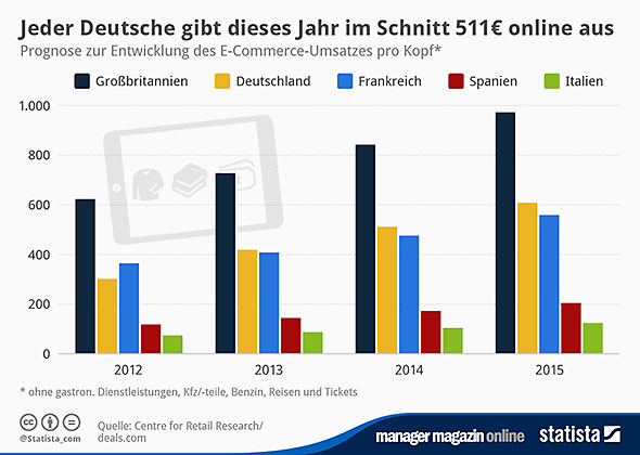 Infografik: Jeder Deutsche gibt dieses Jahr im Schnitt 511€ online aus | Statista