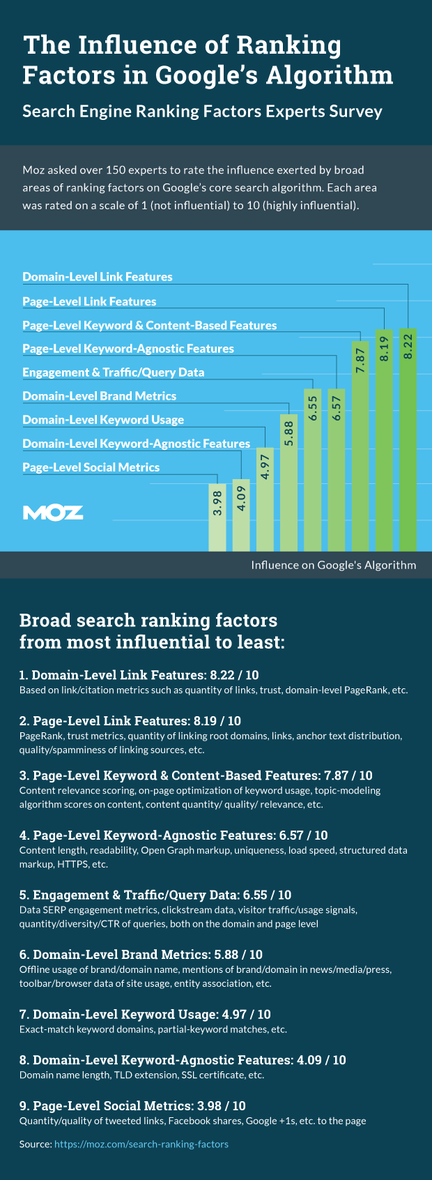 rankingfactors info